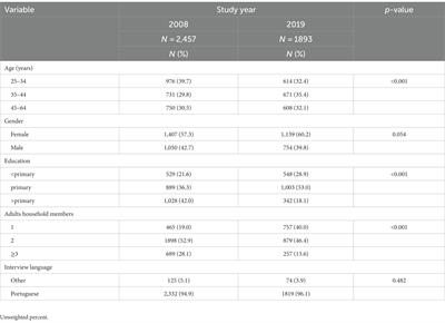 Trends in bio-behavioural risk factors of non-communicable diseases among adults in Sao Tome and Principe